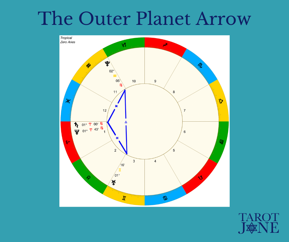 Astrological chart showing Saturn and Neptune conjunct in Aries and sextiling both Uranus and Pluto.