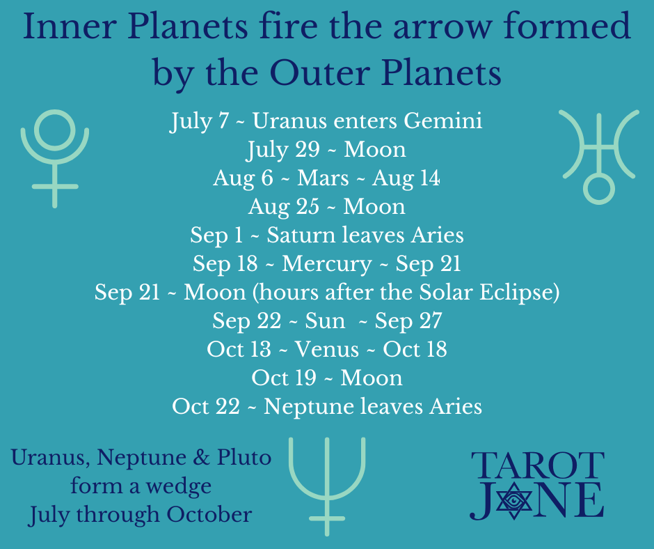 The symbols for Uranus, Neptune and Pluto along with the dates that planets are impacted by the Inner planets.