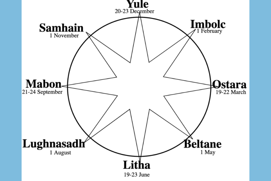 The names and dates of the 8 Solar Holidays are placed around the wheel of the year on the 8 points of a star.